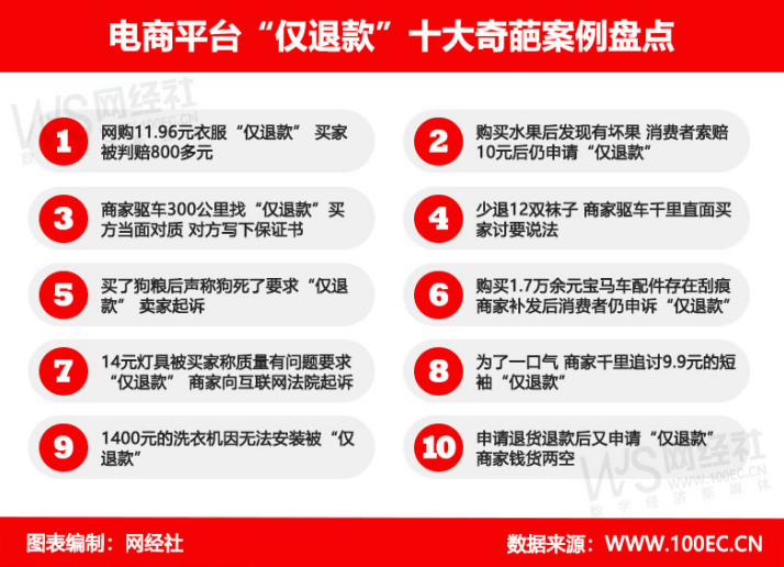 温州科技职业学院副教授陈晓鸣：仅退款 “宠买欺卖”失公允 电商平台需强监管