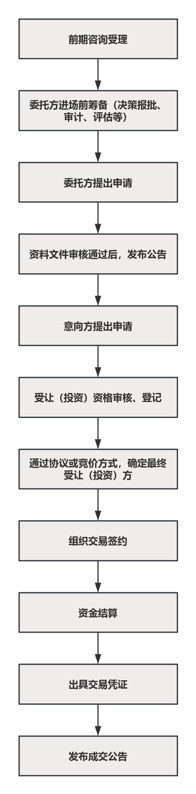 深圳文交所国有产权招拍挂业务简介