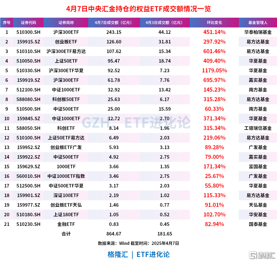 史诗级买入！国家队最新动向来了！