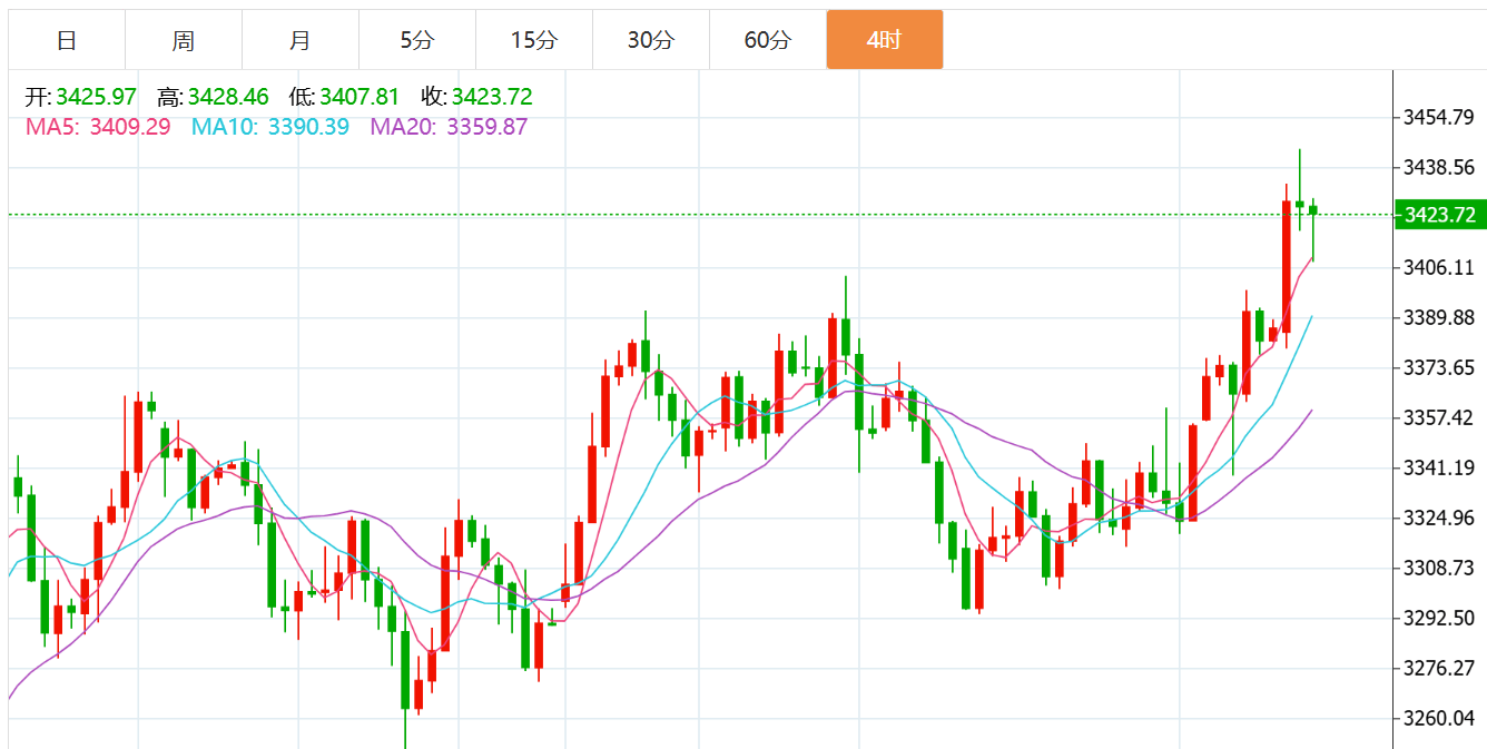 贺博生：6.13黄金原油暴涨冲高回落晚间行情走势分析及最新操作建议