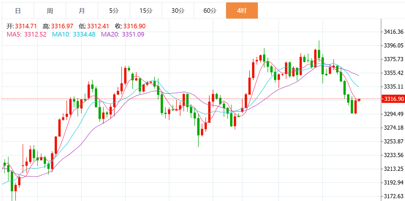 贺博生：6.9黄金触底反弹原油高位震荡晚间行情走势分析及操作建议