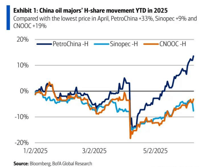 需求疲软且 OPEC + 增产,原油股怎么看?