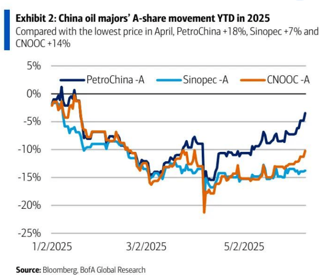 需求疲软且 OPEC + 增产,原油股怎么看?