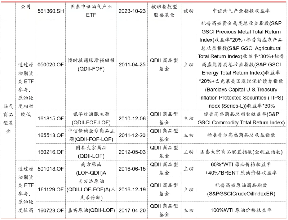 地缘摩擦带动原油价格飙升,油气主题基金怎么选?