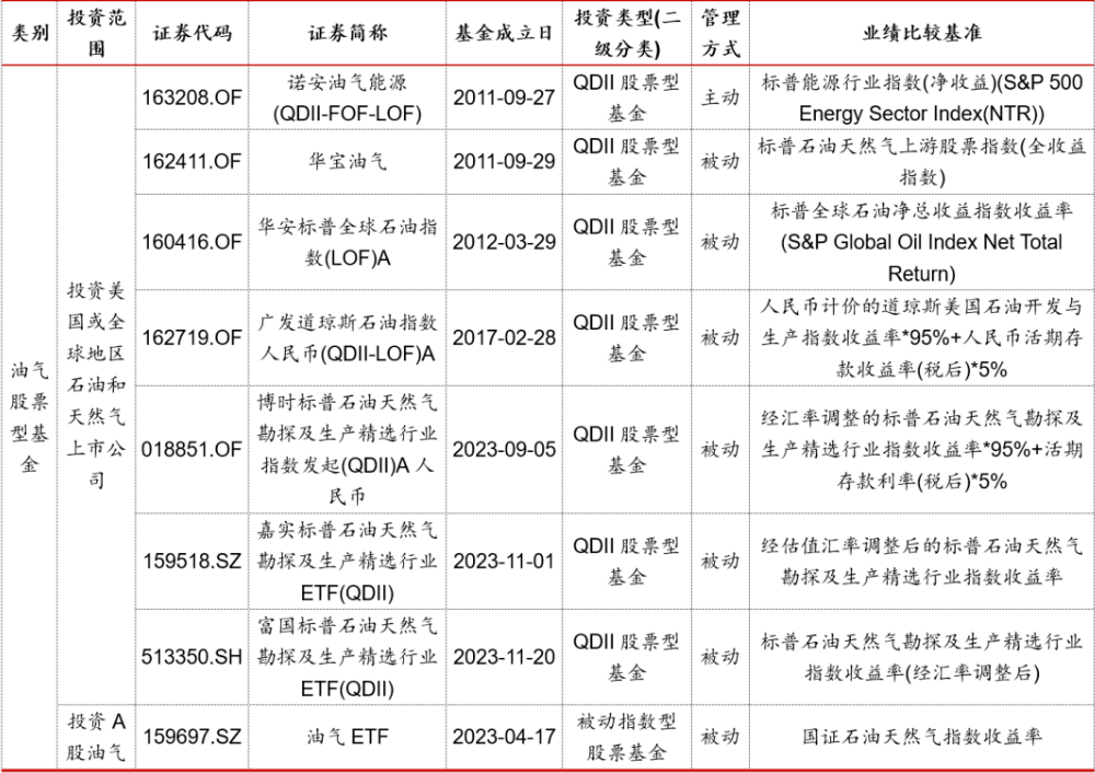 地缘摩擦带动原油价格飙升,油气主题基金怎么选?