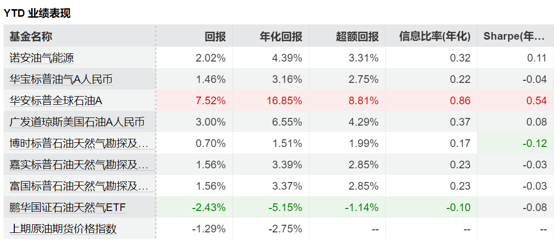 地缘摩擦带动原油价格飙升,油气主题基金怎么选?