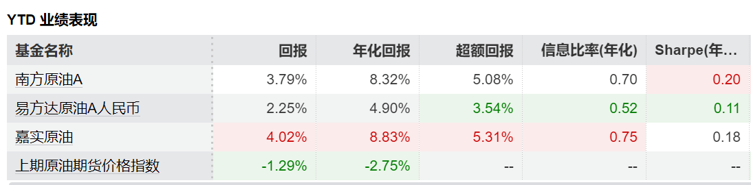 地缘摩擦带动原油价格飙升 油气主题基金怎么选?