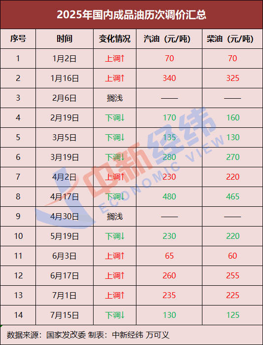 原油价格窄幅波动,国内成品油调价或搁浅