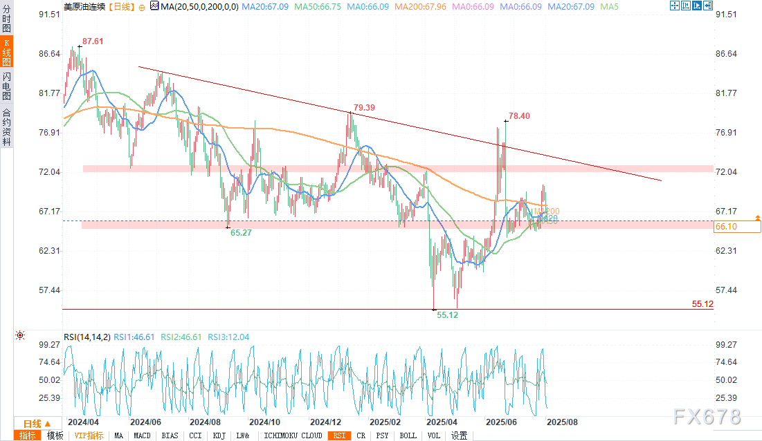 原油分析:欧佩克+增产,原油价格跌至50日均线附近