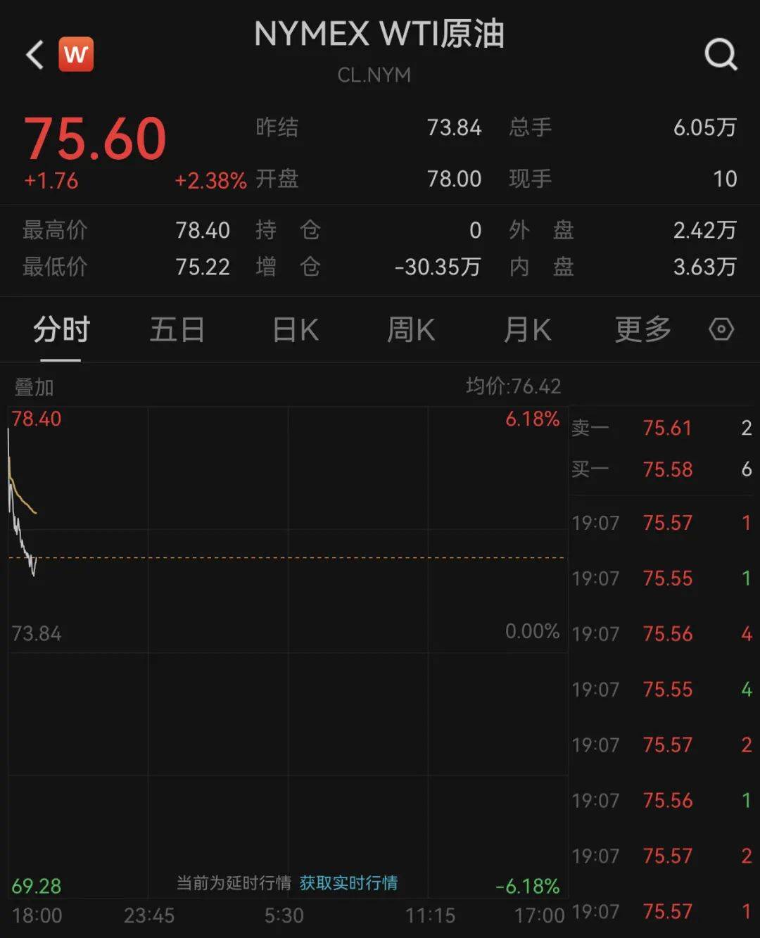 原油，开盘飙升！