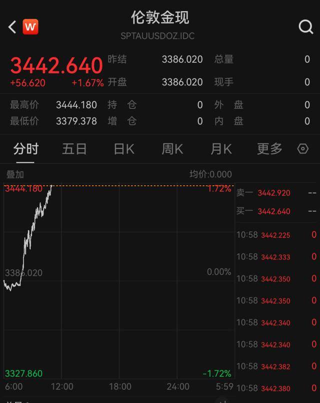 金价，原油，大涨！