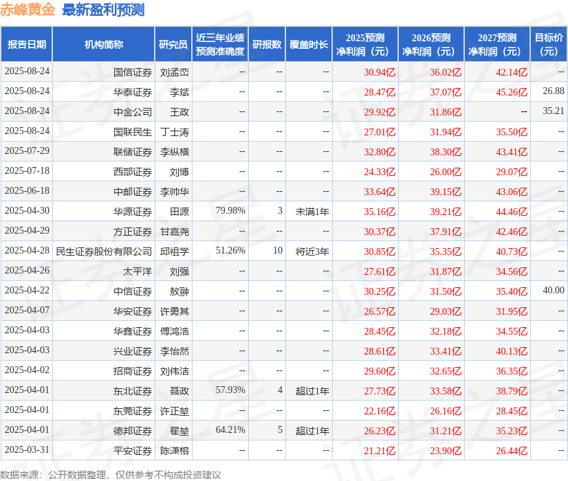 民生证券:给予赤峰黄金买入评级