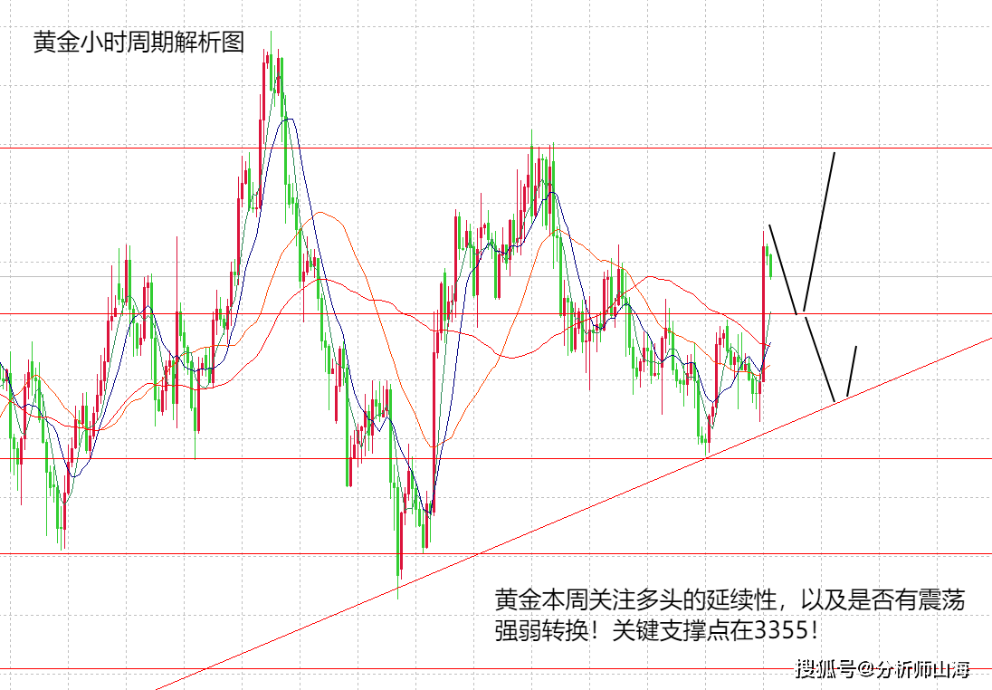 山海：黄金保持多头趋势不变，但注意强弱转换！