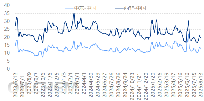 原油 | 全球原油运输市场VLCC运力宽幅调整 超大型油轮运输市场运价上涨动力不足
