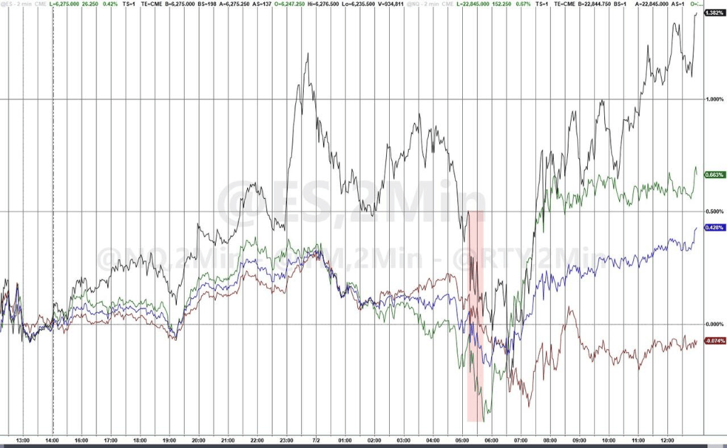 静待非农数据!亚洲股市多数下跌,新台币升破29关口,黄金、原油小幅走低