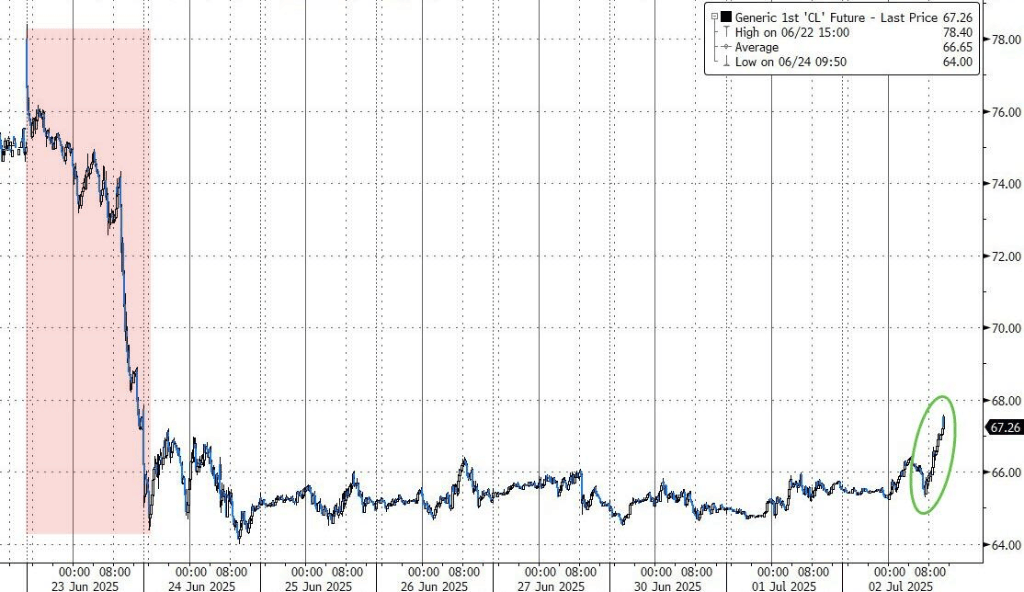 静待非农数据!亚洲股市多数下跌,新台币升破29关口,黄金、原油小幅走低