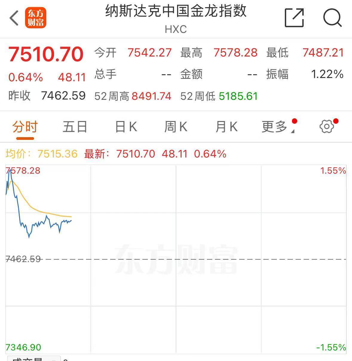 事关降息,特朗普最新发声!重磅数据公布,美股拉升,中概股飘红!美元指数跳水,黄金、原油大涨