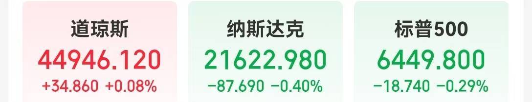 美国公布重要数据,巴菲特出手,这只个股大涨超12%!中国资产多数上涨!“特普会”前原油回落,黄金全周累跌超2%