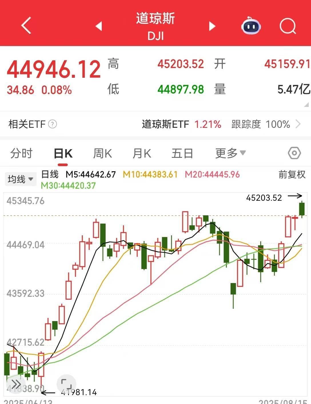 美国公布重要数据,巴菲特出手,这只个股大涨超12%!中国资产多数上涨!“特普会”前原油回落,黄金全周累跌超2%