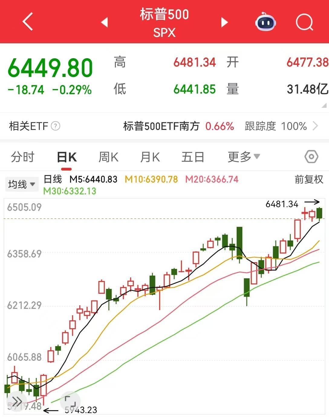 美国公布重要数据,巴菲特出手,这只个股大涨超12%!中国资产多数上涨!“特普会”前原油回落,黄金全周累跌超2%