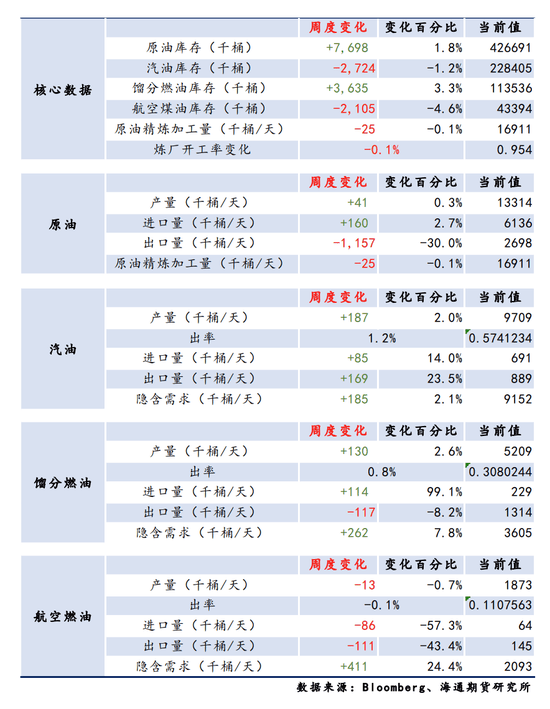 【周度数据追踪】制裁吸走了注意力,原油大幅累库被无视