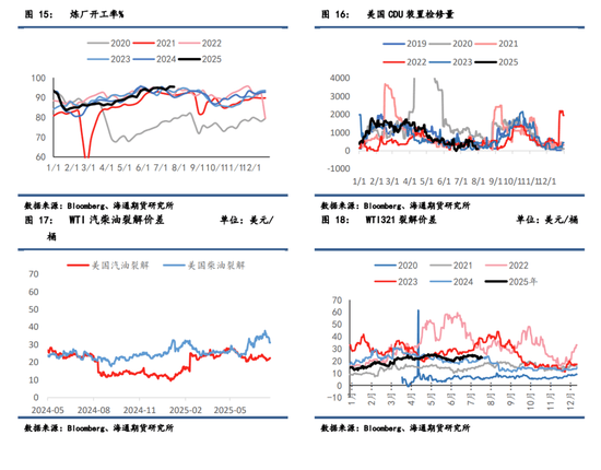 【周度数据追踪】制裁吸走了注意力,原油大幅累库被无视