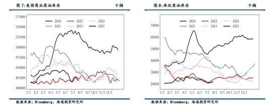 【周度数据追踪】原油去库,成品油库存分化,汽柴消费低于去年同期