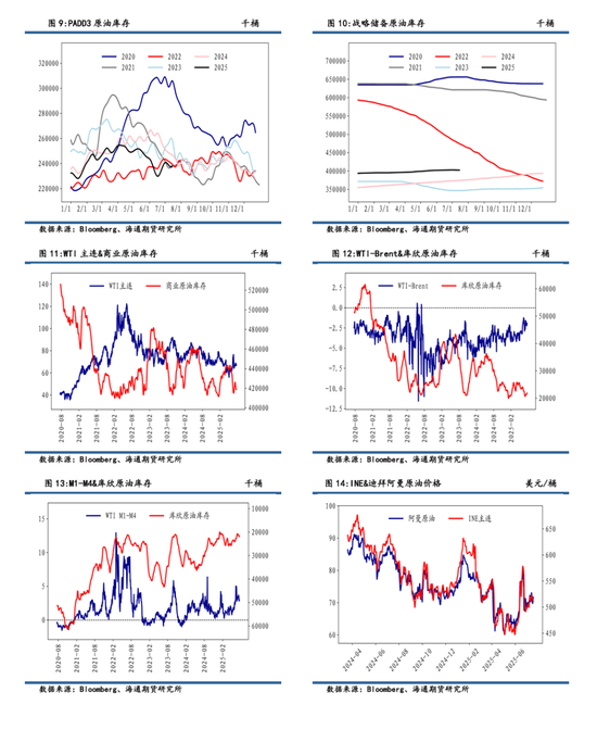 【周度数据追踪】原油去库,成品油库存分化,汽柴消费低于去年同期