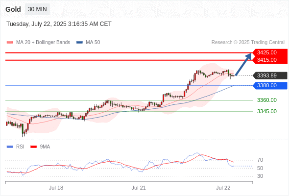 每日策略：07/22 外汇黄金原油行情分析