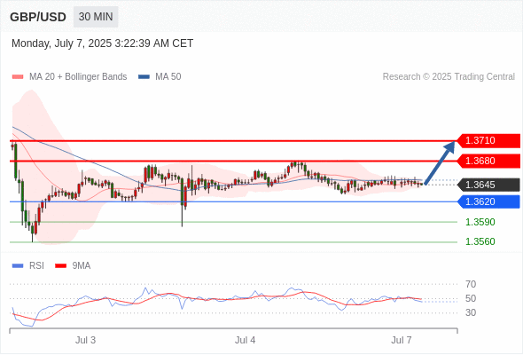 每日策略:07/07 外汇黄金原油行情分析