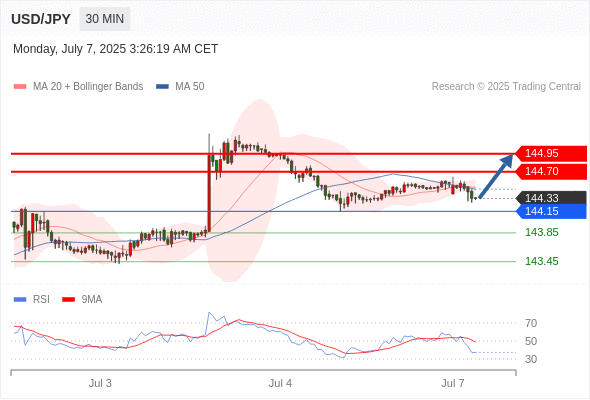 每日策略:07/07 外汇黄金原油行情分析