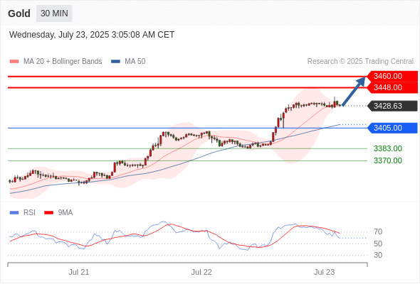 每日策略:07/23 外汇黄金原油行情分析