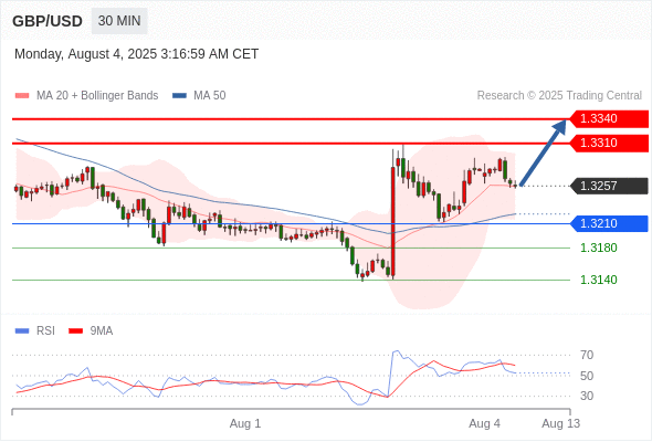 每日策略:08/04 外汇黄金原油行情分析