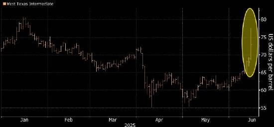 以色列-伊朗冲突推高风险 原油价格延续涨势