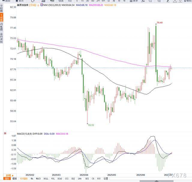 API原油库存意外减少与地缘紧张共同支撑油价,短期或将继续反弹