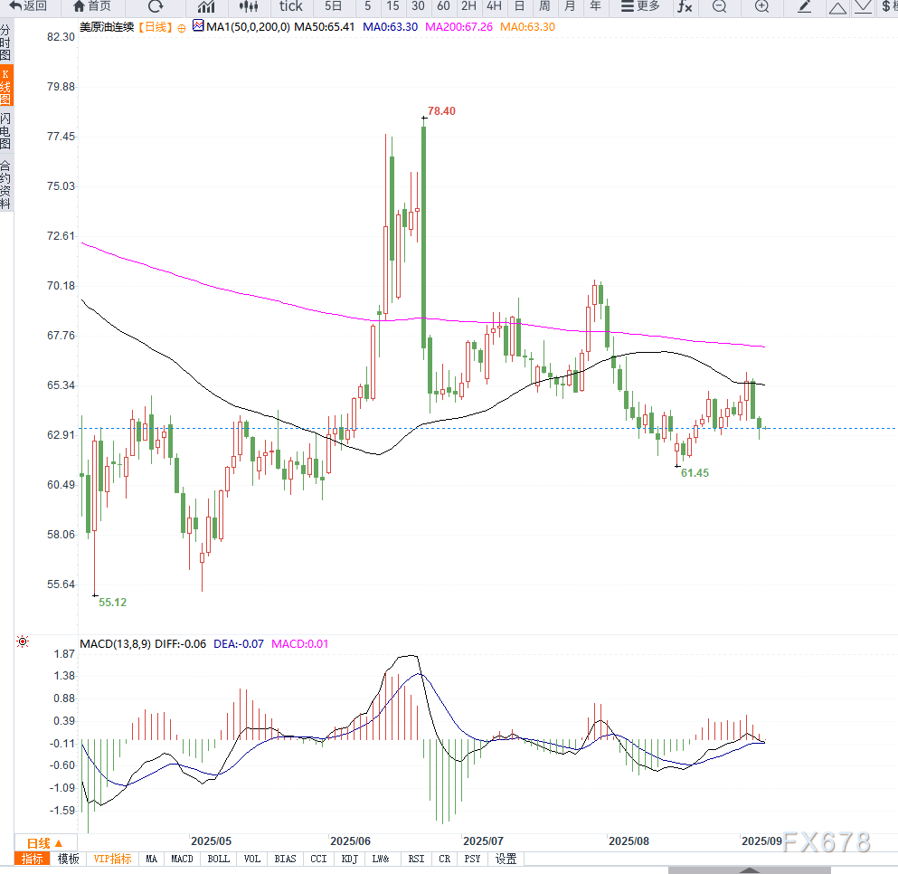原油交易提醒:OPEC+考虑提前增产引发油价下跌,美国库存意外增加加剧市场担忧