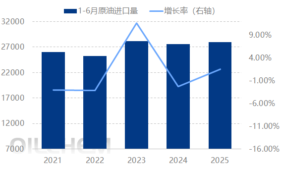 原油 | 国内炼厂开工提负缓慢增加原料需求 上半年中国原油进口量同比上涨