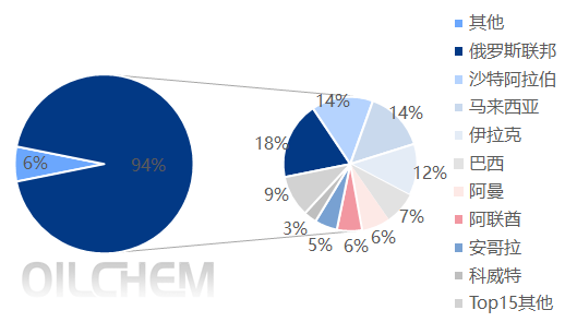 原油 | 国内炼厂开工提负缓慢增加原料需求 上半年中国原油进口量同比上涨