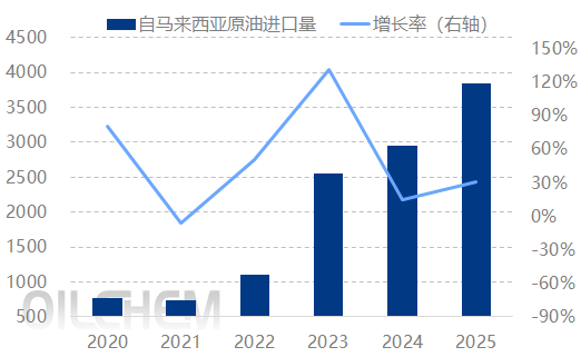 原油 | 国内炼厂开工提负缓慢增加原料需求 上半年中国原油进口量同比上涨