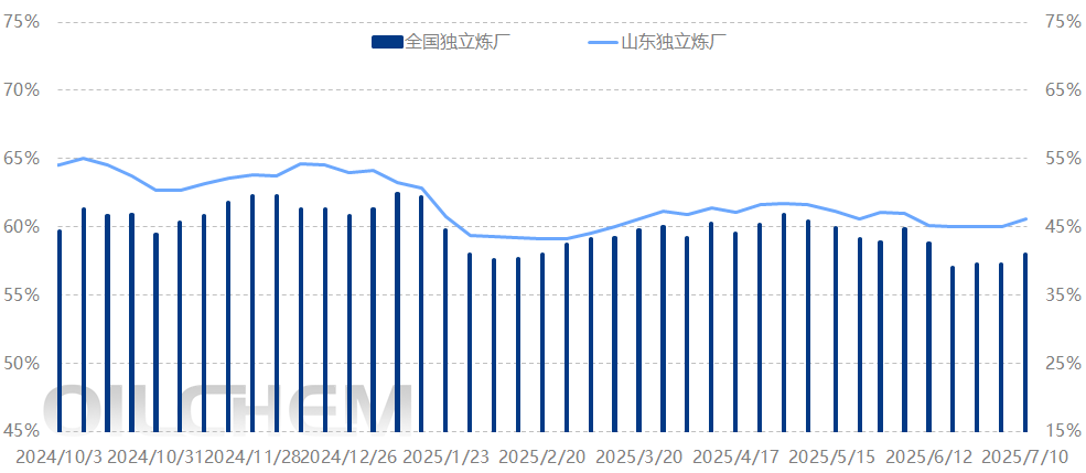 原油 | 国内炼厂进口原料保供备货 港口原油库存量缓慢上涨