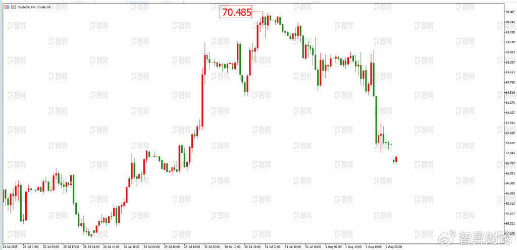 智昇黄金原油分析:非农大跌眼镜 黄金直线上涨