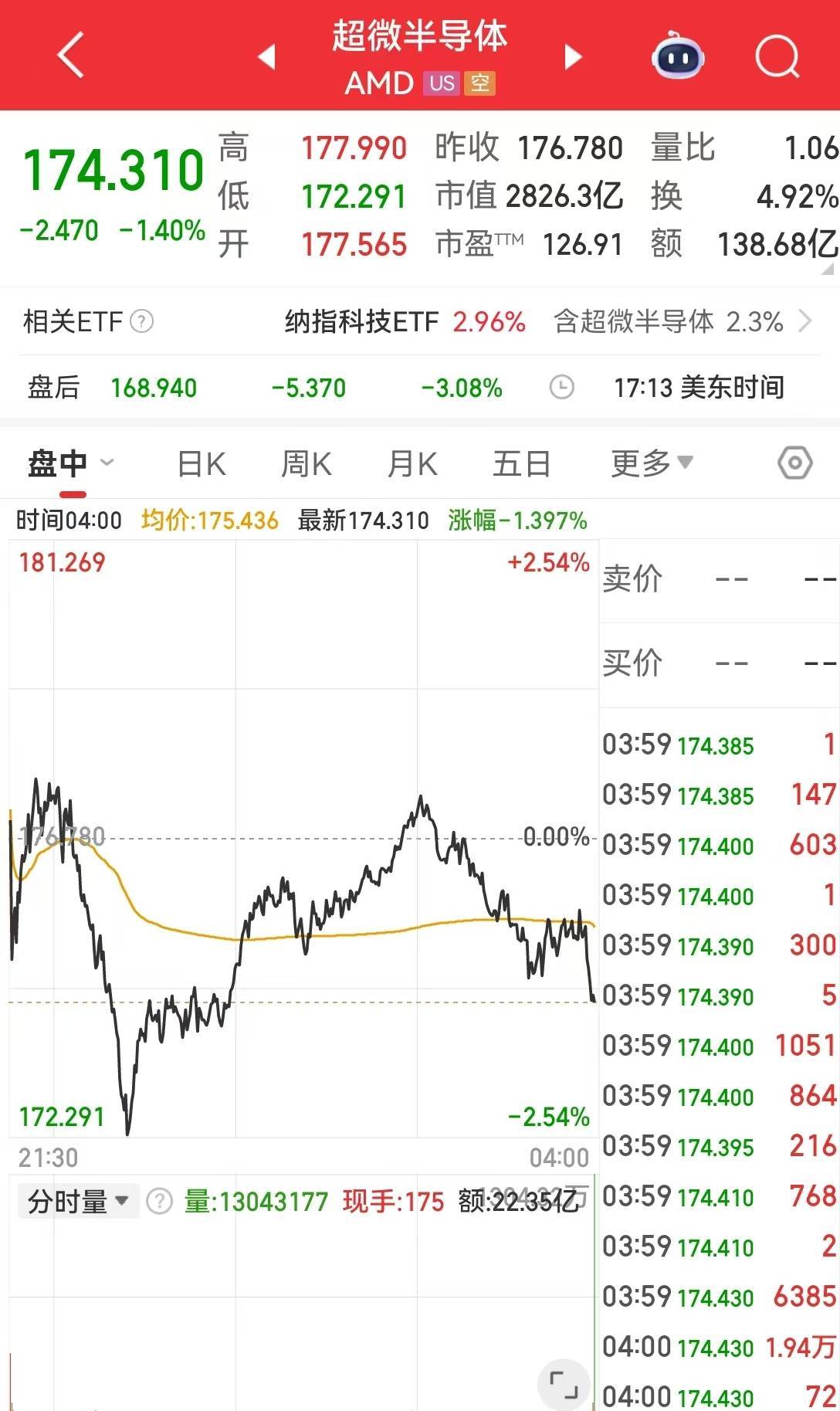 特朗普发声,事关美联储新任主席!超威电脑盘后大跌超14%,原油跌超1%!华尔街警告美股准备迎接股市下跌,什么情况?