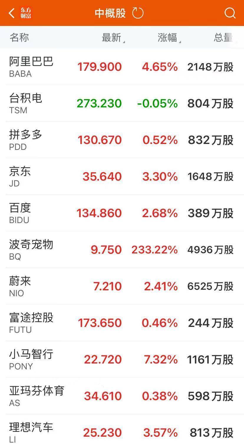 中国金龙指数大涨2%!美股收涨,这只股票暴跌89%!金银上涨,原油大跌
