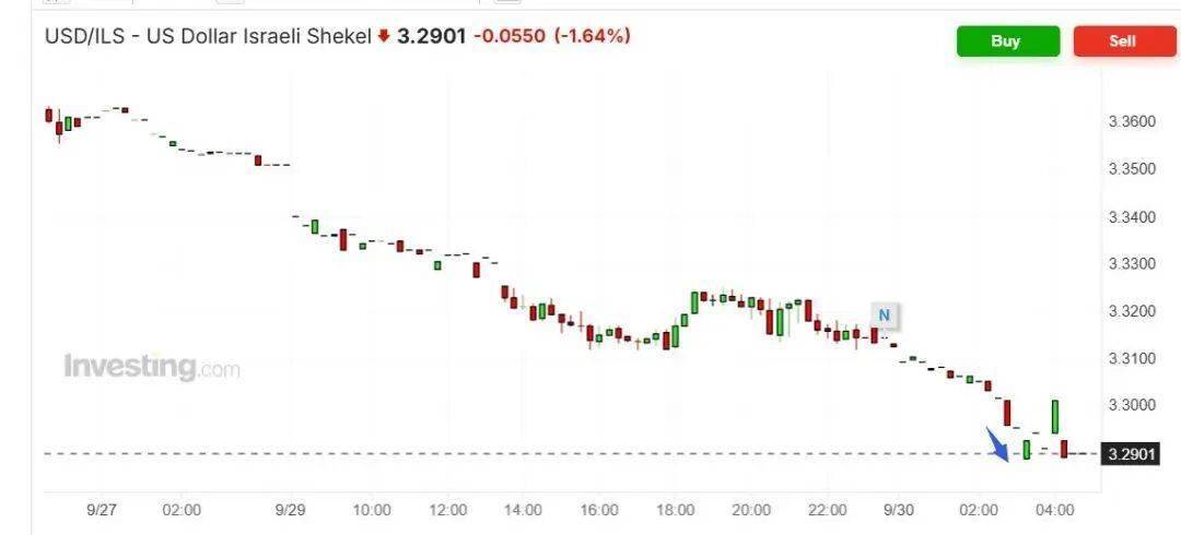 中东一夜“变天”：原油大跌，以色列外汇飙涨