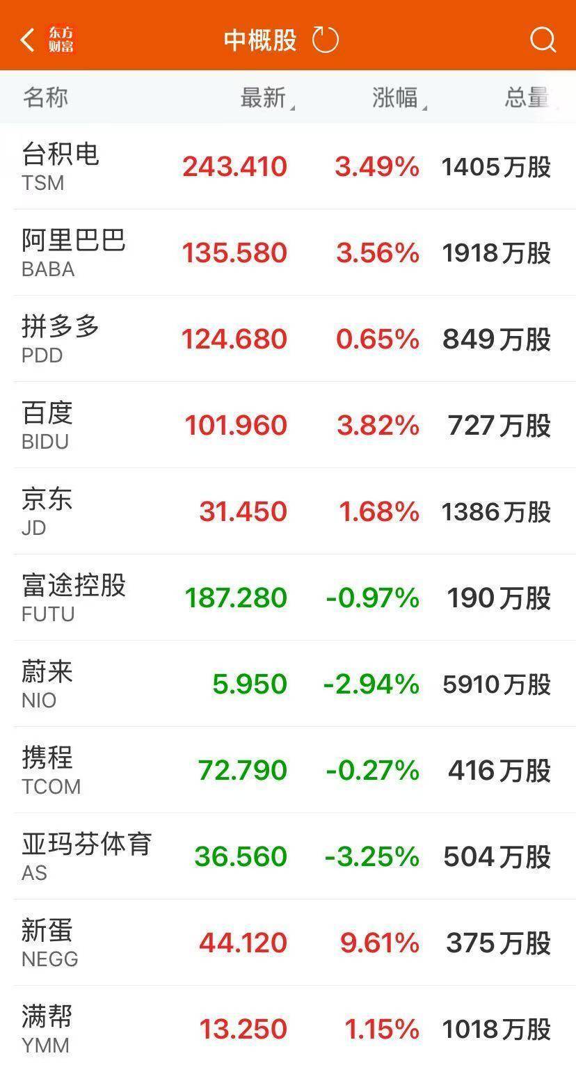 中国金龙指数涨1.16%!美股收跌,博通涨超9%创新高!英伟达收跌近3%,市值蒸发8000亿元!黄金上涨,原油大跌
