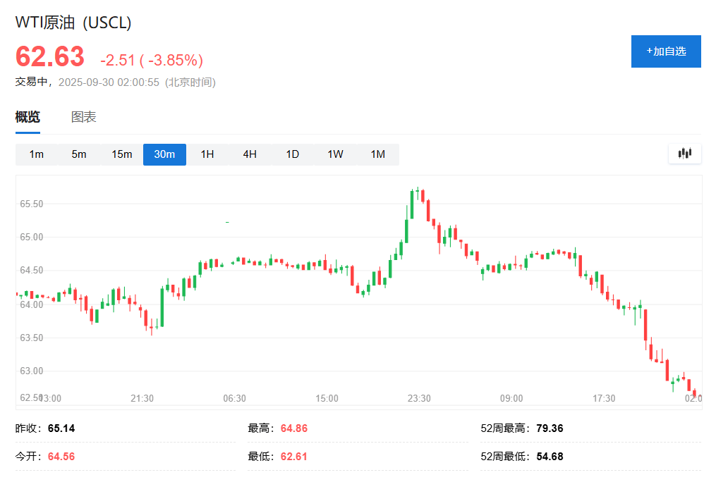 OPEC+或再增产石油、中东局势缓和,WTI原油期货一度跌4%