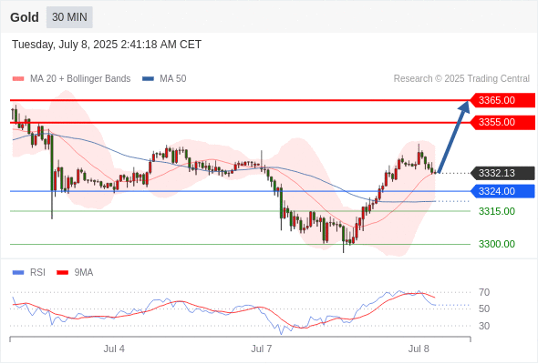 每日策略:07/08 外汇黄金原油行情分析