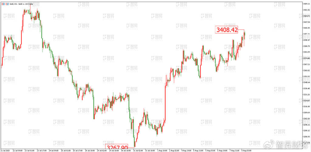 智昇黄金原油分析:就业市场放缓 强化降息预期