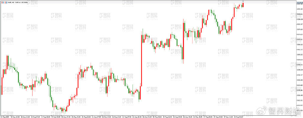 智昇黄金原油分析:内部博弈激烈 美联储形象受损