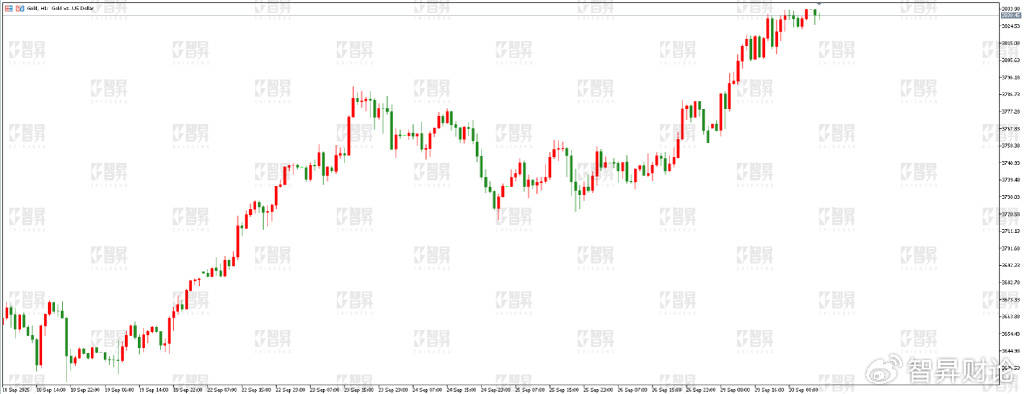 智昇黄金原油分析:不断刷新历史 日内还有新高